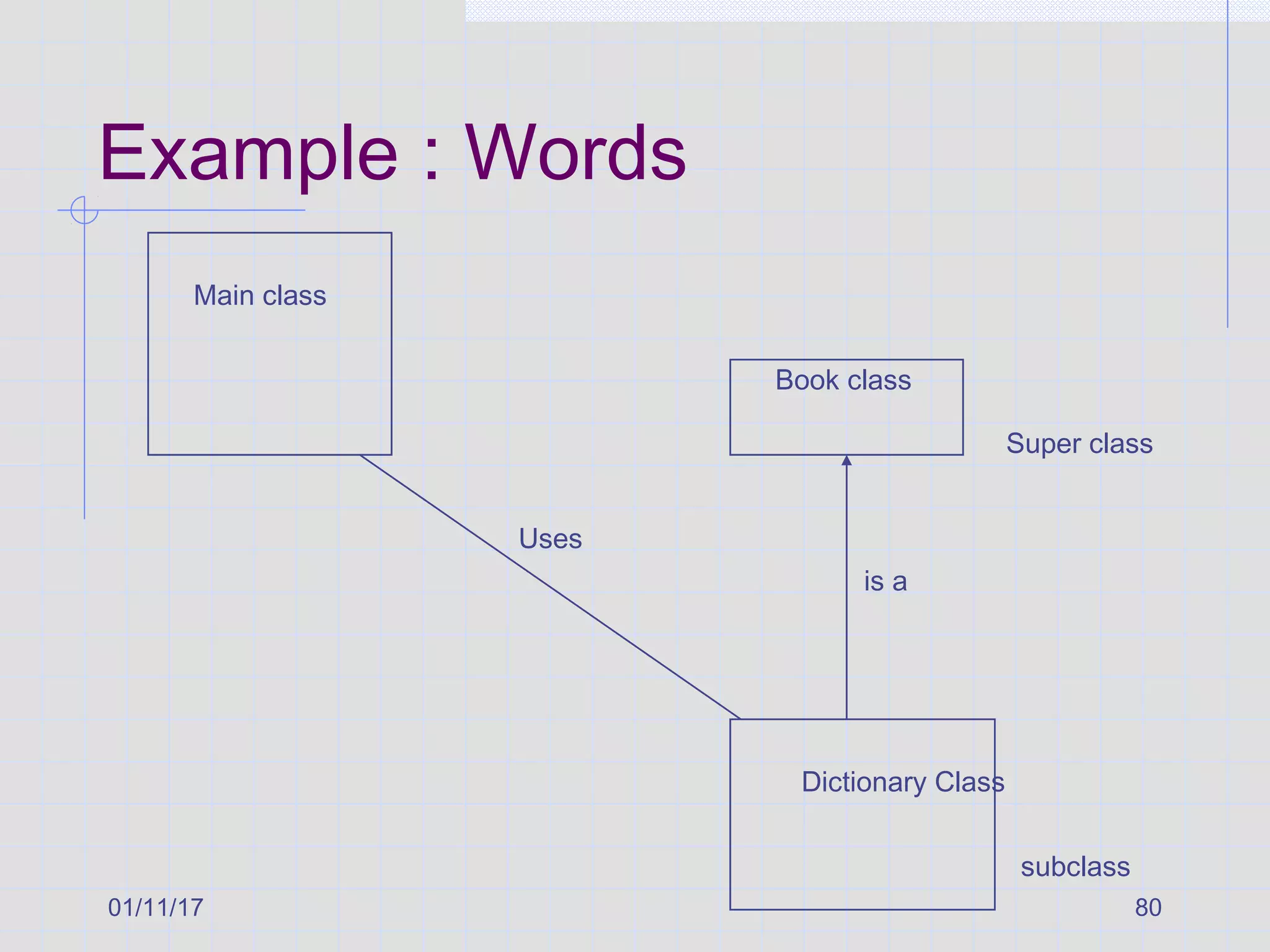 01/11/17 80
Example : Words
Main class
Book class
Dictionary Class
Super class
subclass
Uses
is a
 