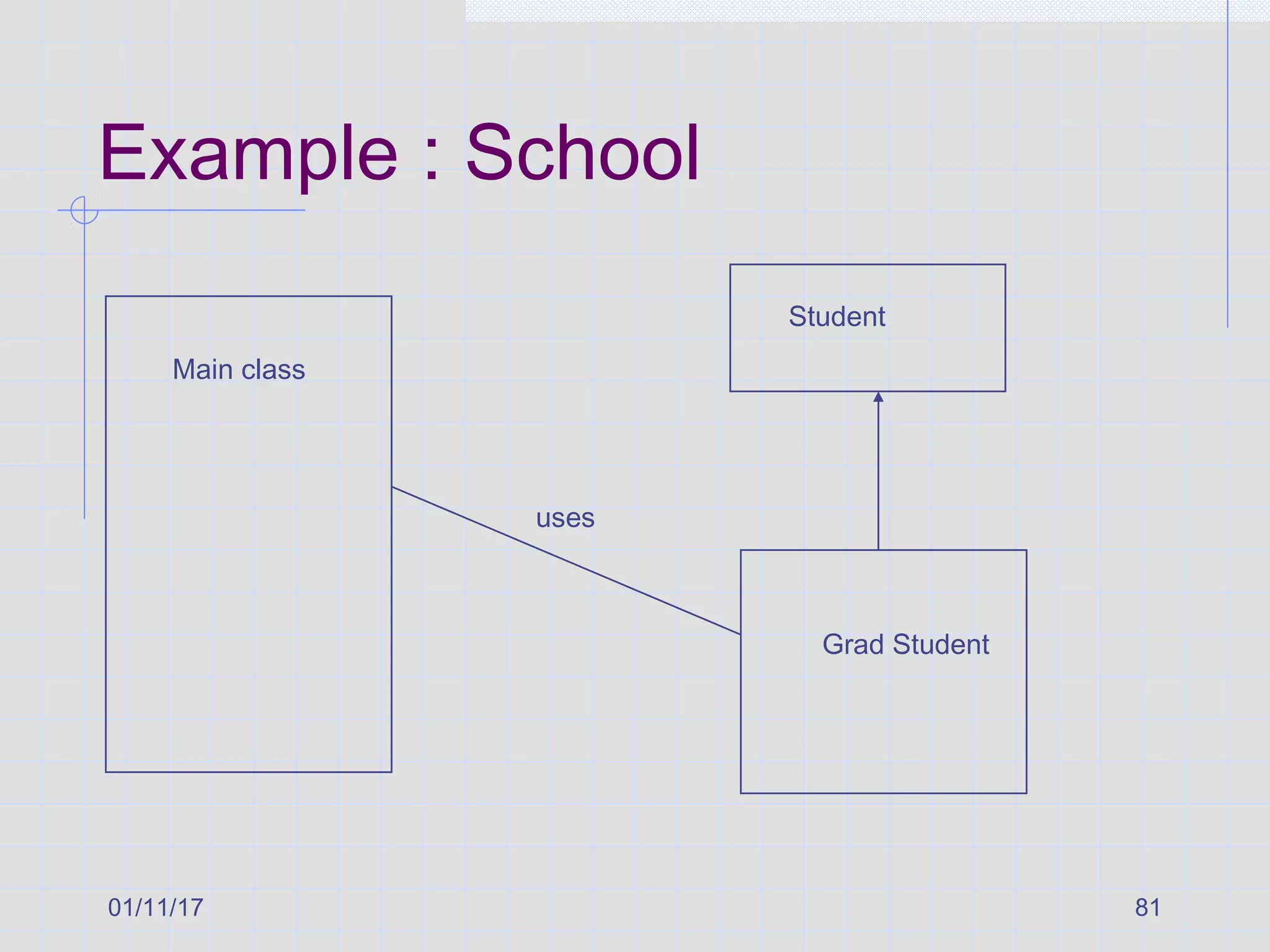 01/11/17 81
Example : School
Student
Grad Student
Main class
uses
 