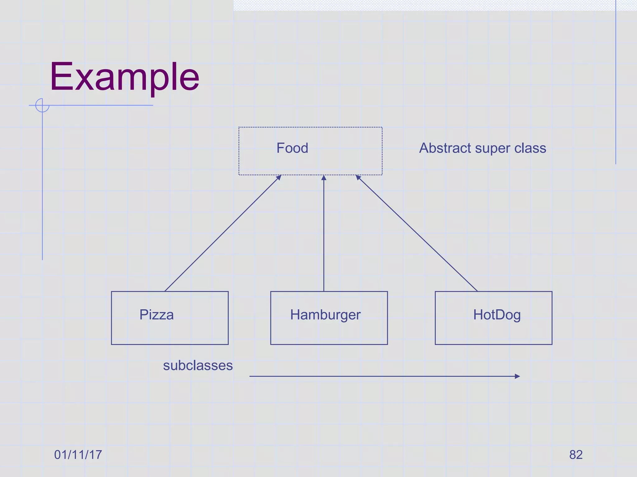 01/11/17 82
Example
Food
Pizza Hamburger HotDog
Abstract super class
subclasses
 