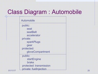 01/11/17 25
Class Diagram : Automobile
Automobile
public:
seat
seatBelt
accelerator
private:
sparkPlugs
gear
protected:
gloveCompartment
public:
startEngine
brake
protected: transmission
private: fuelInjection
 