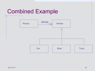 01/11/17 37
Combined Example
Vehicle
Car Boat Truck
Person
drives
0..*
 