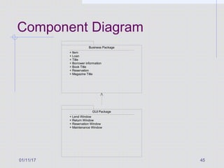 01/11/17 45
Component Diagram
GUI Package
+ Lend Window
+ Return Window
+ Reservation Window
+ Maintenance Window
Business Package
+ Item
+ Loan
+ Title
+ Borrower information
+ Book Title
+ Reservation
+ Magazine Title
 
