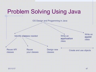 01/11/17 47
Problem Solving Using Java
OO Design and Progamming in Java
Identify classes needed
Reuse API
classes
Reuse
your classes
Design new
classes
Write an
application
class
Write an
applet
class
Create and use objects
 