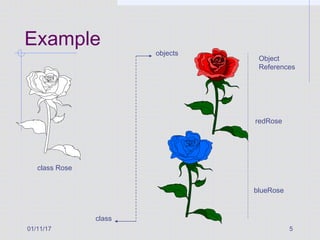 01/11/17 5
Example
class Rose
blueRose
redRose
class
objects
Object
References
 