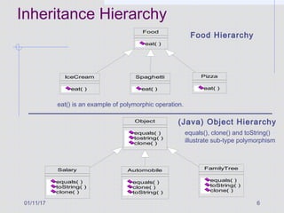 01/11/17 6
Inheritance Hierarchy
Food
eat( )
Spaghetti
eat( )
Pizza
eat( )
IceCream
eat( )
Object
equals( )
tostring( )
clone( )
Salary
equals( )
toString( )
clone( )
FamilyTree
equals( )
toString( )
clone( )
Automobile
equals( )
clone( )
toString( )
Food Hierarchy
(Java) Object Hierarchy
eat() is an example of polymorphic operation.
equals(), clone() and toString()
illustrate sub-type polymorphism
 