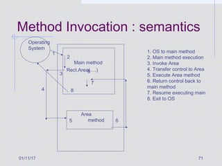 01/11/17 71
Method Invocation : semantics
8
Main method
Operating
System
Rect.Area(….)
Area
method
1
2
4
5 6
1. OS to main method
2. Main method execution
3. Invoke Area
4. Transfer control to Area
5. Execute Area method
6. Return control back to
main method
7. Resume executing main
8. Exit to OS
3
7
8
 