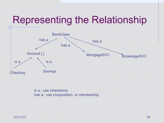 01/11/17 78
Representing the Relationship
BankClass
Account [ ]
Checking Savings
MortgageSVC BrokerageSVC
has a
has a
has a
is a is a
is a : use inheritance
has a : use composition, or membership
 