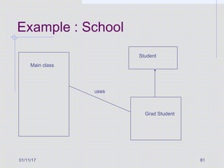01/11/17 81
Example : School
Student
Grad Student
Main class
uses
 