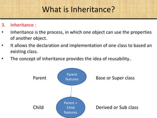 What is Inheritance?
3. Inheritance :
• Inheritance is the process, in which one object can use the properties
of another object.
• It allows the declaration and implementation of one class to based an
existing class.
• The concept of inheritance provides the idea of reusability..
Parent Base or Super class
Child Derived or Sub class
Parent +
Child
features
Parent
features
 