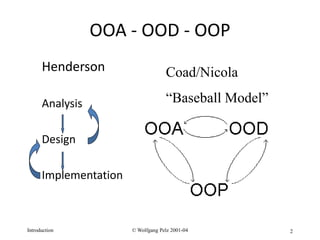 © Wolfgang Pelz 2001-04Introduction 2
OOA - OOD - OOP
Henderson
Analysis
Design
Implementation
Coad/Nicola
“Baseball Model”
 
