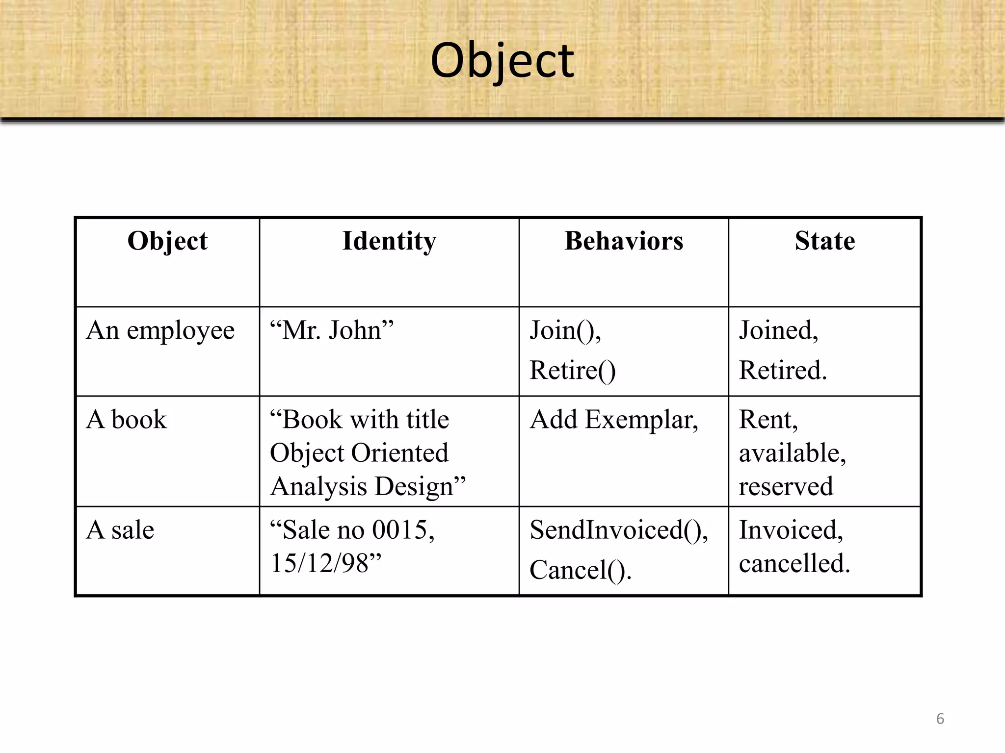 6
Object Identity Behaviors State
An employee “Mr. John” Join(),
Retire()
Joined,
Retired.
A book “Book with title
Object Oriented
Analysis Design”
Add Exemplar, Rent,
available,
reserved
A sale “Sale no 0015,
15/12/98”
SendInvoiced(),
Cancel().
Invoiced,
cancelled.
Object
 