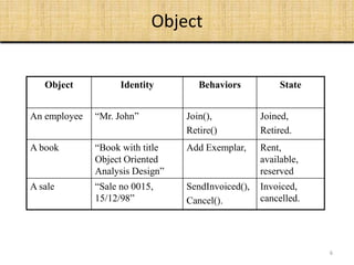 6
Object Identity Behaviors State
An employee “Mr. John” Join(),
Retire()
Joined,
Retired.
A book “Book with title
Object Oriented
Analysis Design”
Add Exemplar, Rent,
available,
reserved
A sale “Sale no 0015,
15/12/98”
SendInvoiced(),
Cancel().
Invoiced,
cancelled.
Object
 