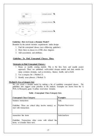 15
Guideline: How to Create a Domain Model?
Bounded by the current iteration requirements under design:
1. Find the conceptual classes (see a following guideline).
2. Draw them as classes in a UML class diagram.
3. Add associations and attributes.
Guideline: To Find Conceptual Classes Three
Strategies to Find Conceptual Classes :
1. Reuse or modify existing models. This is the first, best, and usually easiest
approach. There are published, well-crafted domain models and data models for
many common domains, such as inventory, finance, health, and so forth.
2. Use a category list. ( Method 2)
3. Identify noun phrases. ( Method 3)
Method 2: Use a Category List
We can create a domain model by making a list of candidate conceptual classes. The
guidelines also suggest some priorities in the analysis. Examples are drawn from the 1)
POS, 2) Monopoly game 3) airline reservation domains.
Table - Conceptual Class Category List.
Conceptual Class Category Examples
business transactions
Guideline: These are critical (they involve money), so
start with transactions.
Sale,
Payment Reservation
transaction line items
Guideline: Transactions often come with related line
items, so consider these next.
SalesLineItem
 