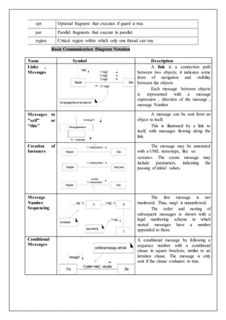 opt Optional fragment that executes if guard is true.
par Parallel fragments that execute in parallel.
region Critical region within which only one thread can run.
Basic Communication Diagram Notation
Name Symbol Description
Links ,
Messages
A link is a connection path
between two objects; it indicates some
form of navigation and visibility
between the objects
Each message between objects
is represented with a message
expression , direction of the message ,
message Number
Messages to
"self" or
"this"
A message can be sent from an
object to itself.
This is illustrated by a link to
itself, with messages flowing along the
link.
Creation of
Instances
The message may be annotated
with a UML stereotype, like so:
«create». The create message may
include parameters, indicating the
passing of initial values.
Message
Number
Sequencing
The first message is not
numbered. Thus, msg1 is unnumbered.
The order and nesting of
subsequent messages is shown with a
legal numbering scheme in which
nested messages have a number
appended to them.
Conditional
Messages
A conditional message by following a
sequence number with a conditional
clause in square brackets, similar to an
iteration clause. The message is only
sent if the clause evaluates to true.
 