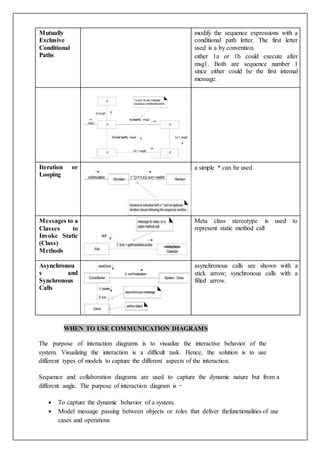 Mutually
Exclusive
Conditional
Paths
modify the sequence expressions with a
conditional path letter. The first letter
used is a by convention.
either 1a or 1b could execute after
msg1. Both are sequence number 1
since either could be the first internal
message.
Iteration or
Looping
a simple * can be used
Messages to a
Classes to
Invoke Static
(Class)
Methods
Meta class stereotype is used to
represent static method call
Asynchronou
s and
Synchronous
Calls
asynchronous calls are shown with a
stick arrow; synchronous calls with a
filled arrow.
WHEN TO USE COMMUNICATION DIAGRAMS
The purpose of interaction diagrams is to visualize the interactive behavior of the
system. Visualizing the interaction is a difficult task. Hence, the solution is to use
different types of models to capture the different aspects of the interaction.
Sequence and collaboration diagrams are used to capture the dynamic nature but from a
different angle. The purpose of interaction diagram is −
 To capture the dynamic behavior of a system.
 Model message passing between objects or roles that deliver thefunctionalities of use
cases and operations
 
