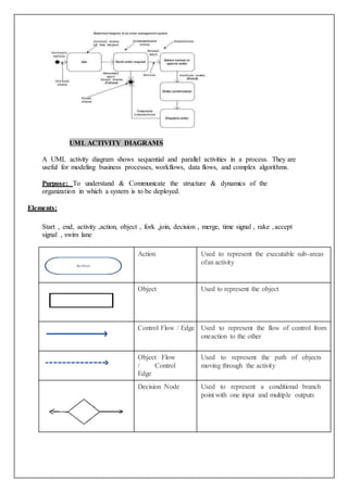 UML ACTIVITY DIAGRAMS
A UML activity diagram shows sequential and parallel activities in a process. They are
useful for modeling business processes, workflows, data flows, and complex algorithms.
Purpose: To understand & Communicate the structure & dynamics of the
organization in which a system is to be deployed.
Elements:
Start , end, activity ,action, object , fork ,join, decision , merge, time signal , rake ,accept
signal , swim lane
Action Used to represent the executable sub-areas
ofan activity
Object Used to represent the object
Control Flow / Edge Used to represent the flow of control from
oneaction to the other
Object Flow
/ Control
Edge
Used to represent the path of objects
moving through the activity
Decision Node Used to represent a conditional branch
point with one input and multiple outputs
 