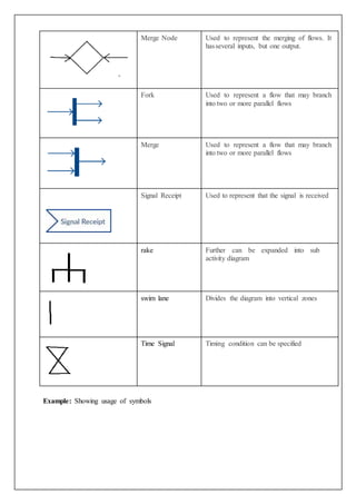 Merge Node Used to represent the merging of flows. It
hasseveral inputs, but one output.
Fork Used to represent a flow that may branch
into two or more parallel flows
Merge Used to represent a flow that may branch
into two or more parallel flows
Signal Receipt Used to represent that the signal is received
rake Further can be expanded into sub
activity diagram
swim lane Divides the diagram into vertical zones
Time Signal Timing condition can be specified
Example: Showing usage of symbols
 