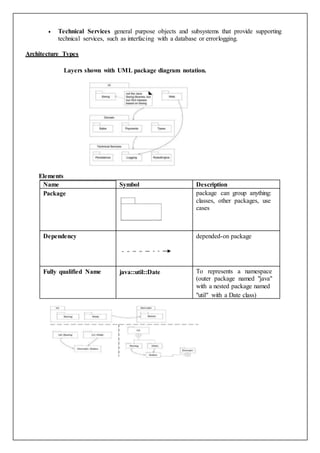  Technical Services general purpose objects and subsystems that provide supporting
technical services, such as interfacing with a database or errorlogging.
Architecture Types
Layers shown with UML package diagram notation.
Elements
Name Symbol Description
Package package can group anything:
classes, other packages, use
cases
Dependency depended-on package
Fully qualified Name java::util::Date To represents a namespace
(outer package named "java"
with a nested package named
"util" with a Date class)
 