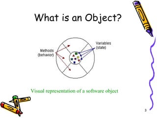 Visual representation of a software object What is an Object? 