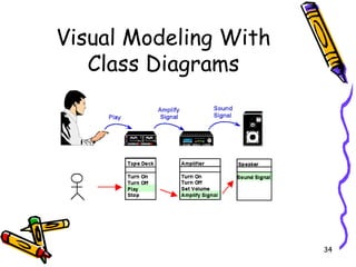Visual Modeling With Class Diagrams 