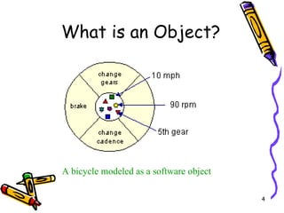 A  bicycle modeled as a software object   What is an Object? 