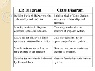 ER Diagram Class Diagram
Building block of ERD are entities
,relationships and attributes.
Building block of Class Diagram
are classes , relationships and
attributes.
In entity relationship diagrams
describes the table in database.
Class diagram describe the
structure of proposed system.
ERD does not consist the list of
operations performed by an entity.
Classes specifies the list of
operations performed by them.
Specific information such as the
table existing in the database.
Does not contain any persistence
specific information.
Notation for relationship is denoted
by diamond shape.
Notation for relationship is denoted
by a line.
 