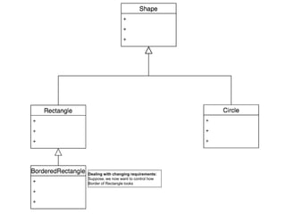 Dealing with changing requirements:
Suppose, we now want to control how
Border of Rectangle looks
 