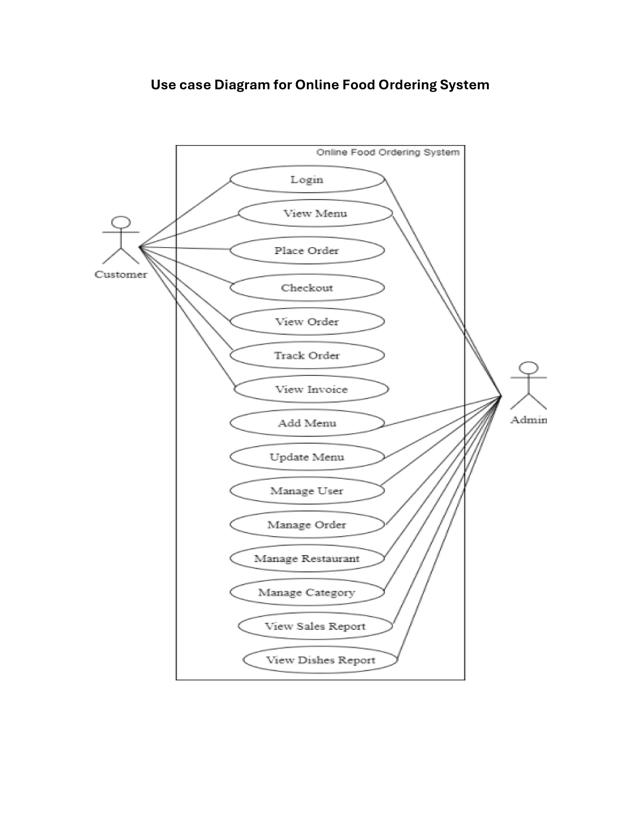 Use case Diagram for Online Food Ordering System
 