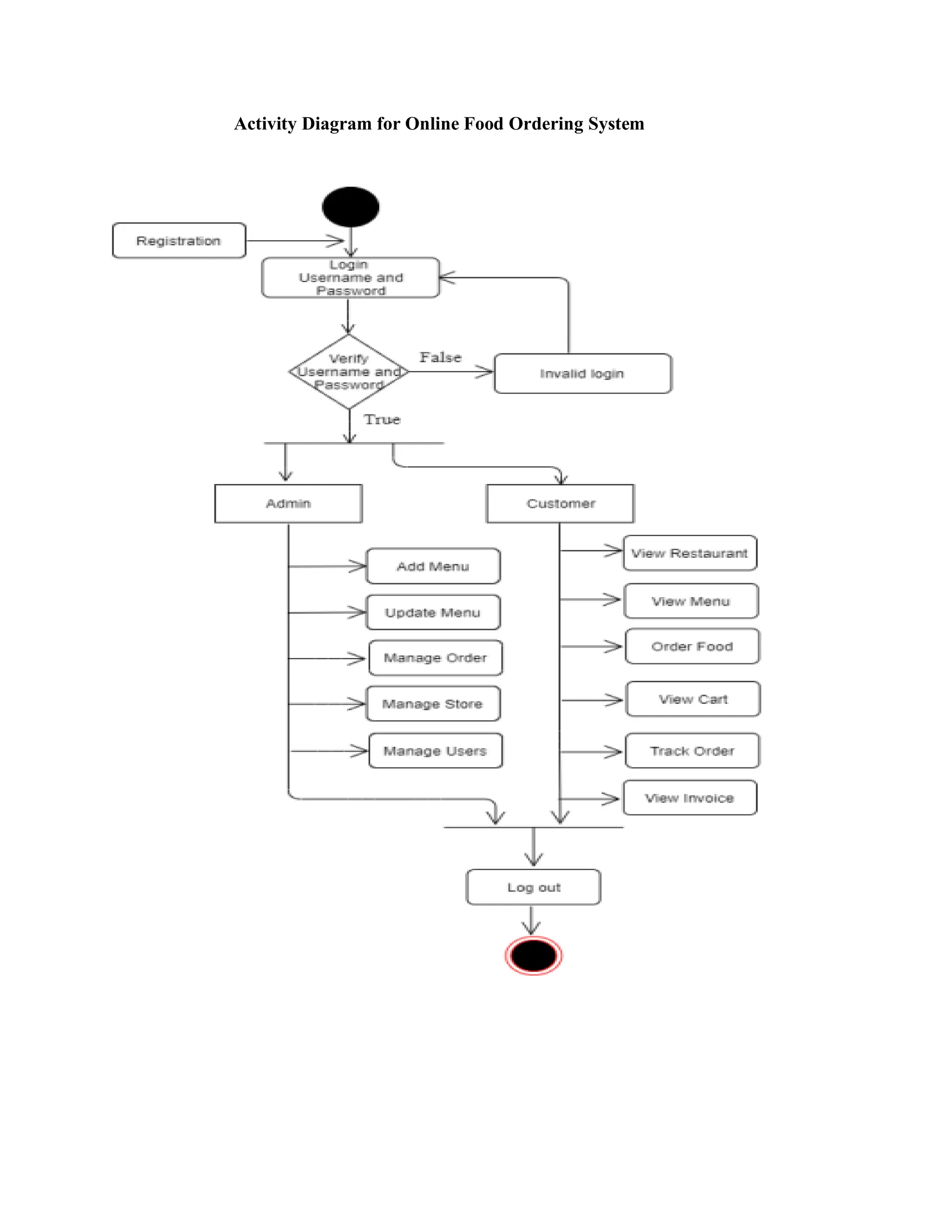 Activity Diagram for Online Food Ordering System
 
