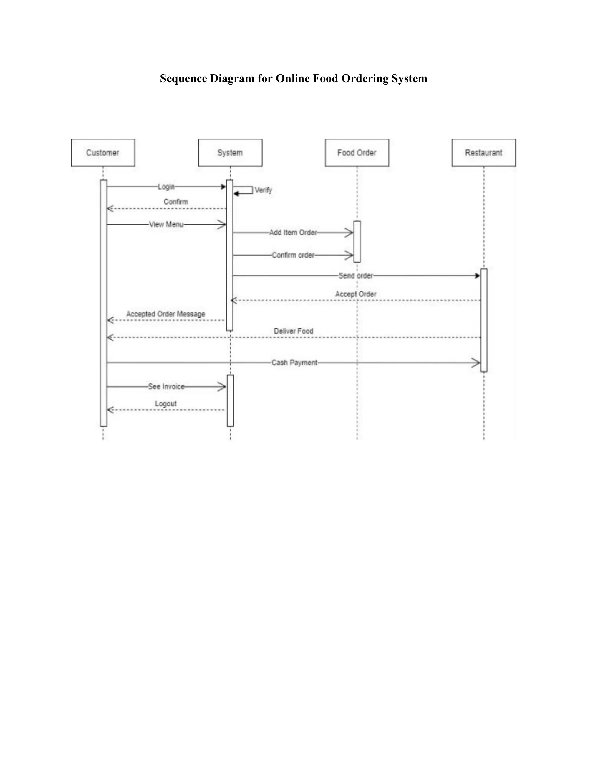 Sequence Diagram for Online Food Ordering System
 