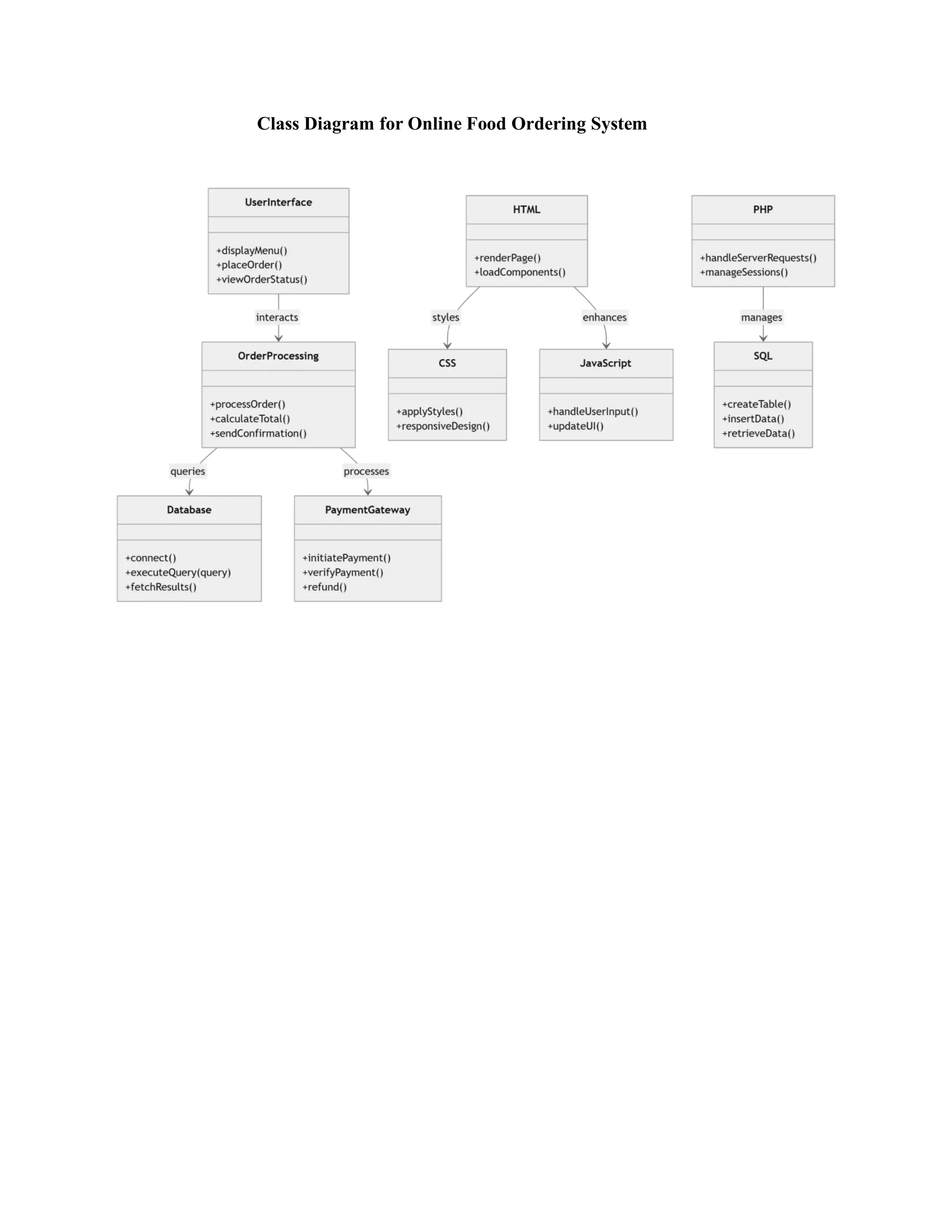 Class Diagram for Online Food Ordering System
 