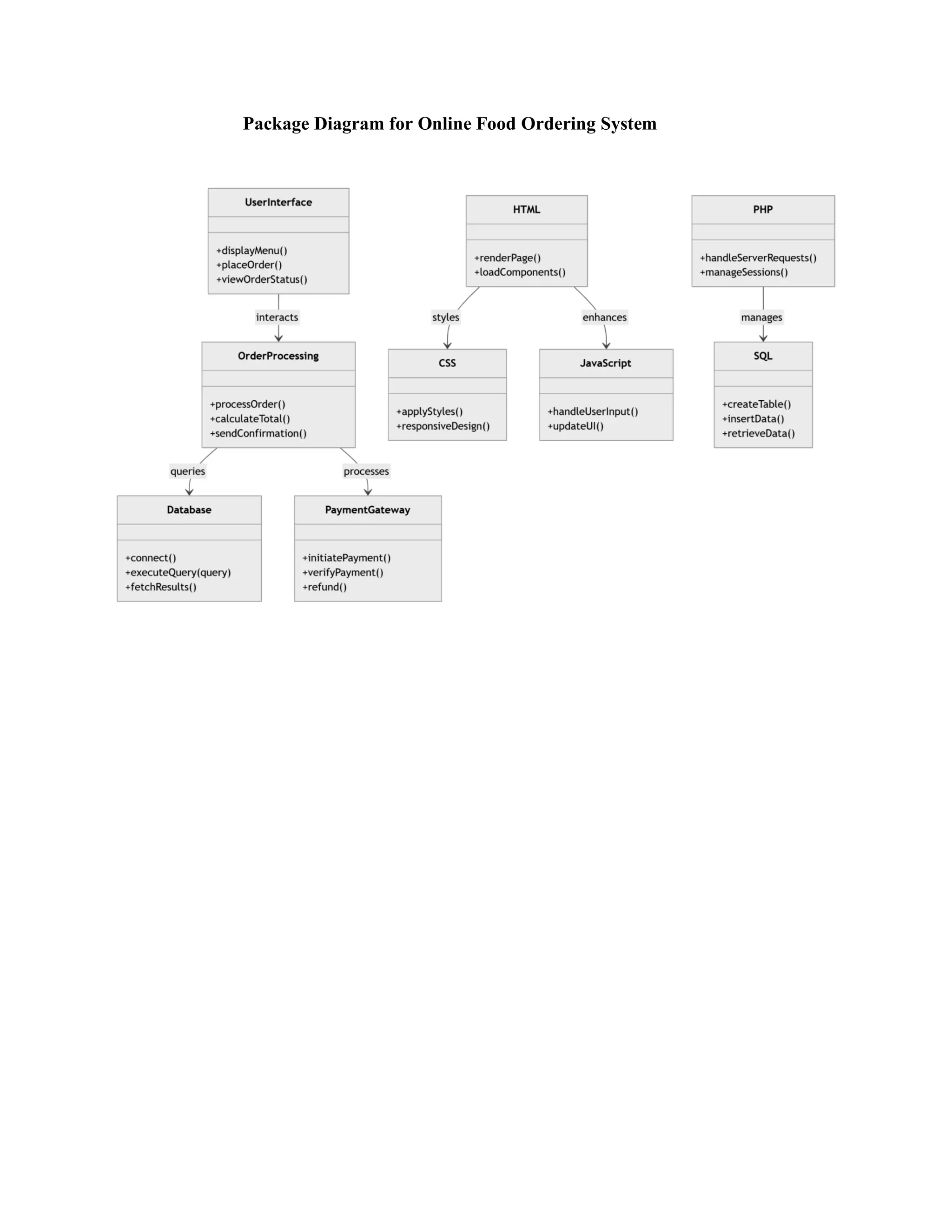 Package Diagram for Online Food Ordering System
 