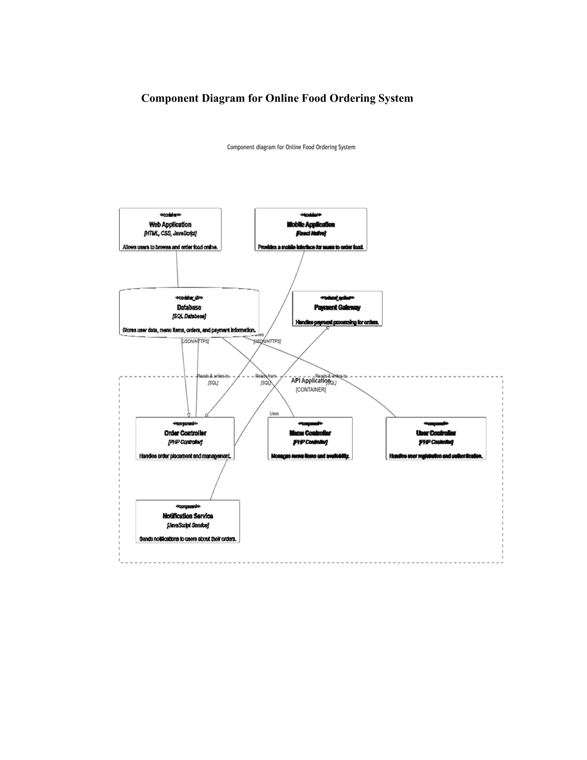 Component Diagram for Online Food Ordering System
 