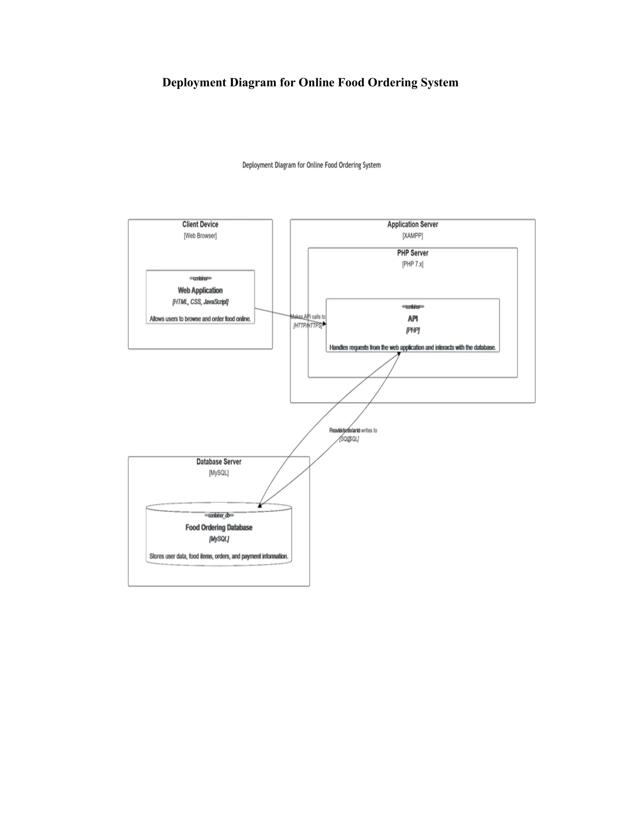 Deployment Diagram for Online Food Ordering System
 