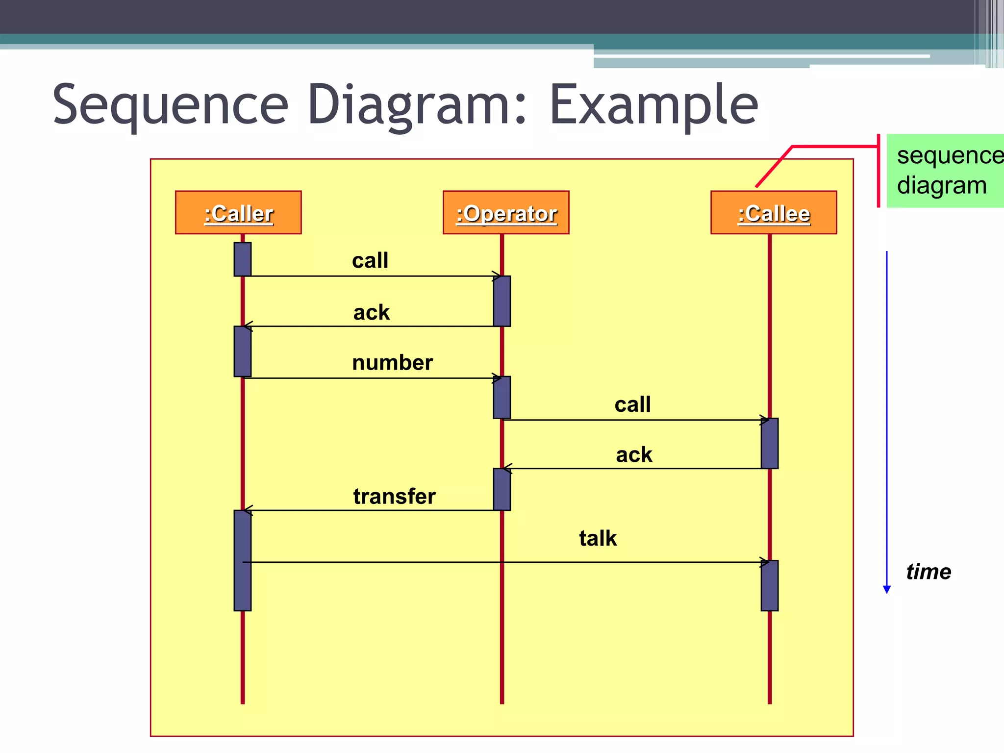 Sequence Diagram: Example
:Caller :Operator :Callee
time
call
ack
number
call
ack
talk
transfer
sequence
diagram
 