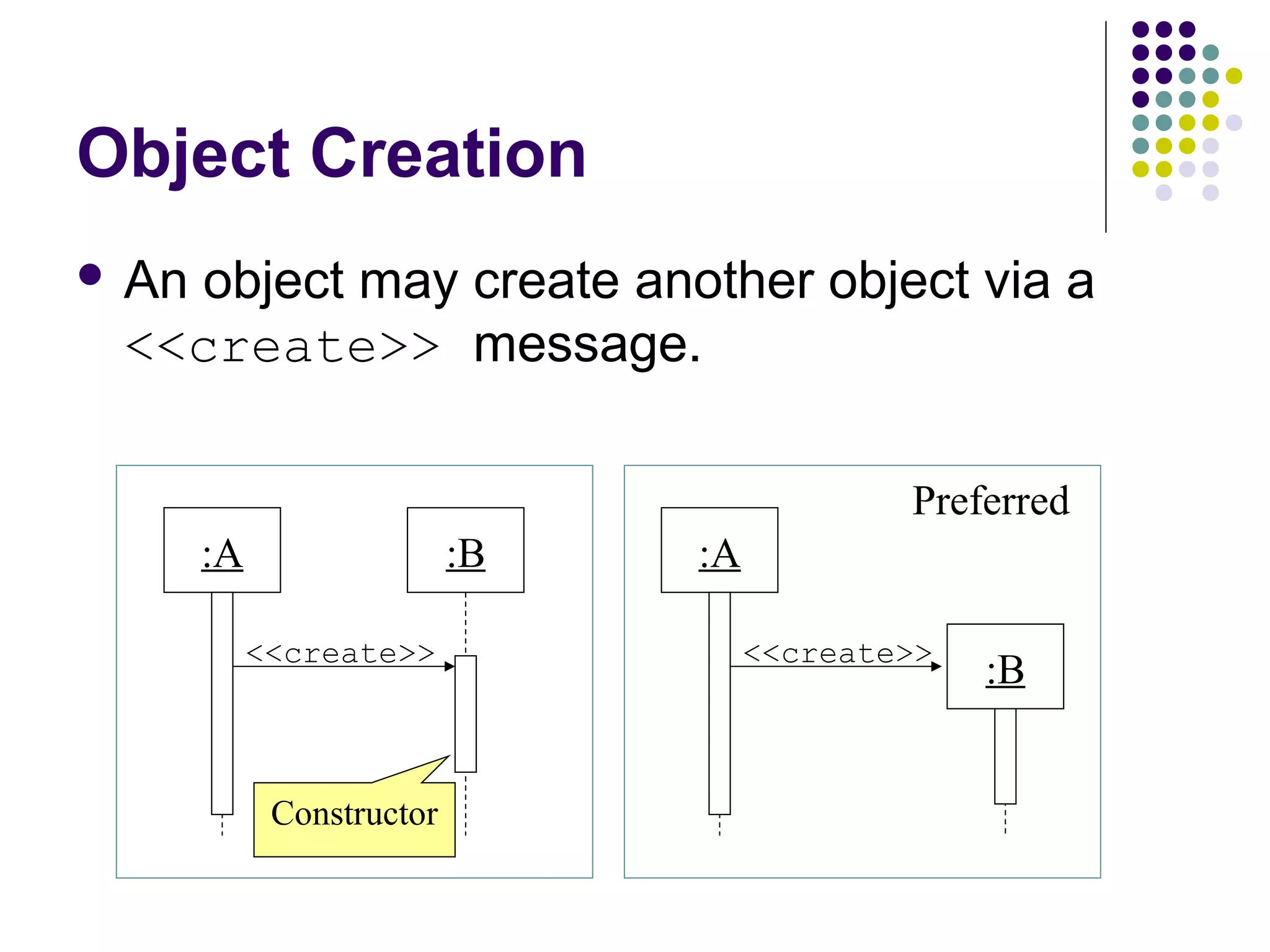 Object Creation
 An
   object may create another object via a
 <<create>> message.

                                             Preferred
       :A                  :B   :A

            <<create>>               <<create>>
                                                  :B


             Constructor
 