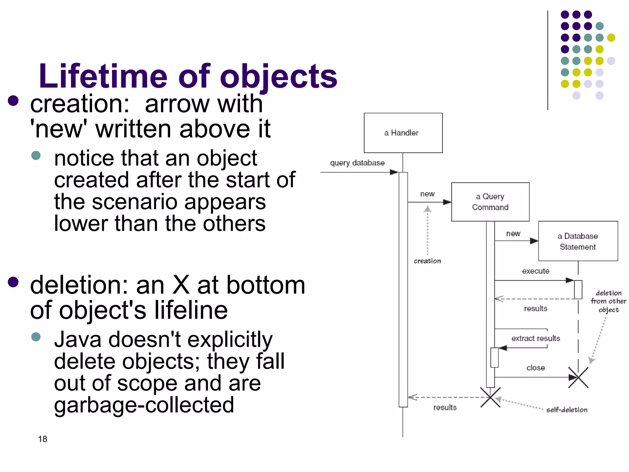 Lifetime of objects
 creation:  arrow with
  'new' written above it
      notice that an object
       created after the start of
       the scenario appears
       lower than the others

 deletion: an X at bottom
  of object's lifeline
      Java doesn't explicitly
       delete objects; they fall
       out of scope and are
       garbage-collected
  18
 