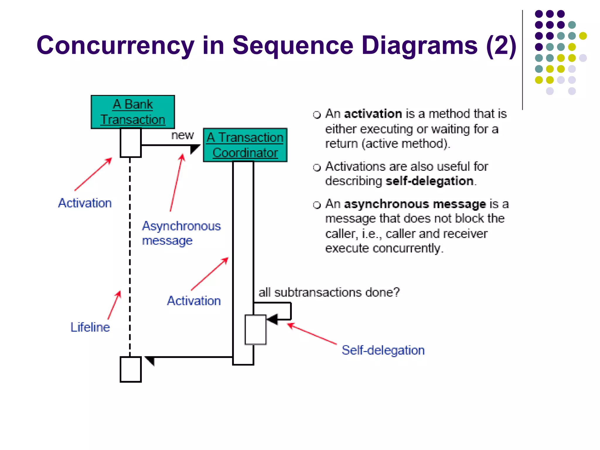 Concurrency in Sequence Diagrams (2)
 