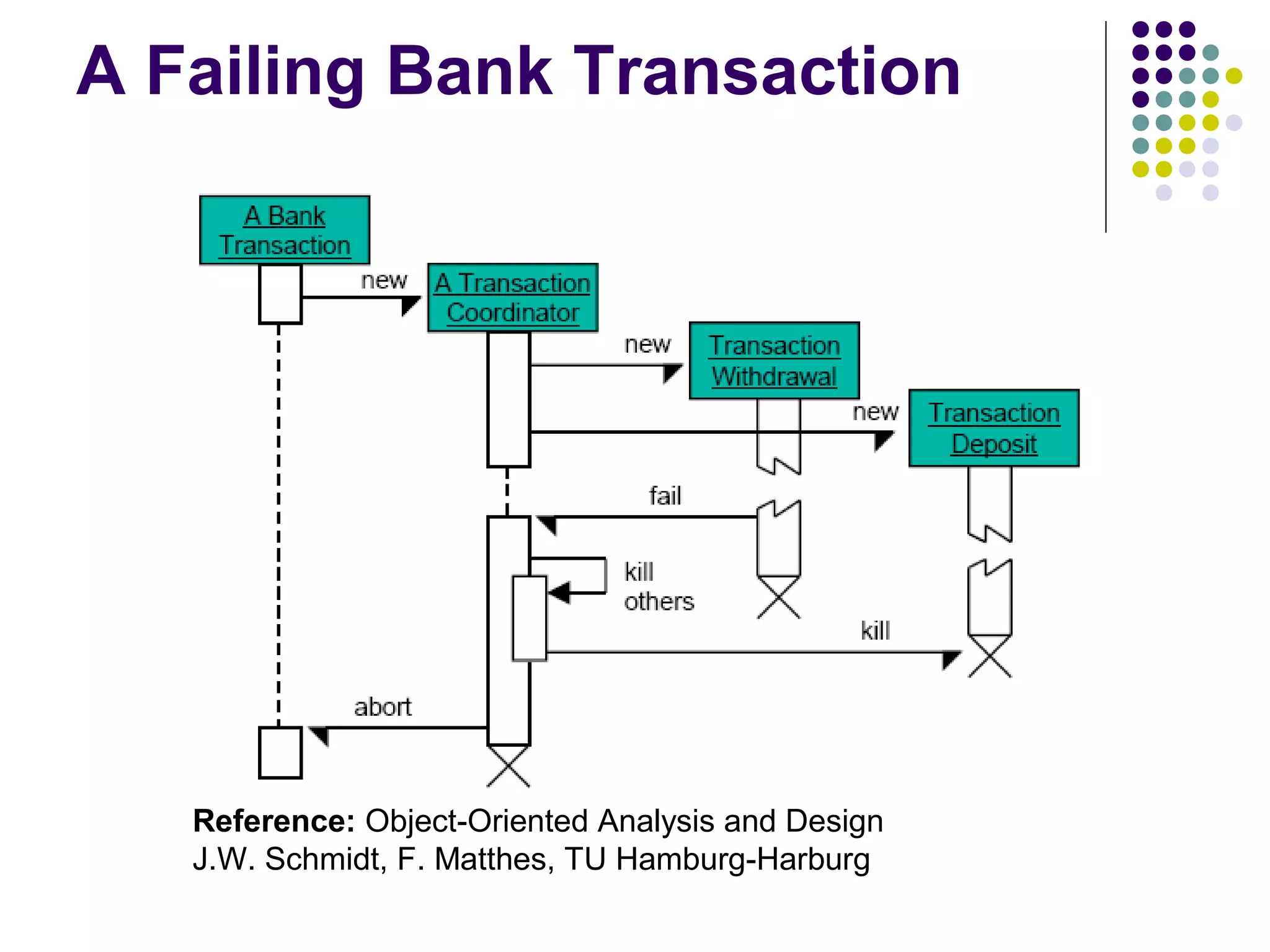 A Failing Bank Transaction




   Reference: Object-Oriented Analysis and Design
   J.W. Schmidt, F. Matthes, TU Hamburg-Harburg
 