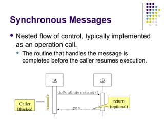Synchronous Messages
 Nestedflow of control, typically implemented
 as an operation call.
    The routine that handles the message is
     completed before the caller resumes execution.


                :A                       :B

                     doYouUnderstand()

                                                return
   Caller
                           yes                (optional)
  Blocked
 