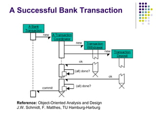 A Successful Bank Transaction




 Reference: Object-Oriented Analysis and Design
 J.W. Schmidt, F. Matthes, TU Hamburg-Harburg
 