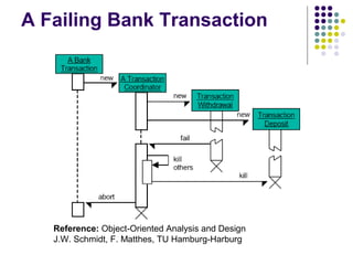 A Failing Bank Transaction




   Reference: Object-Oriented Analysis and Design
   J.W. Schmidt, F. Matthes, TU Hamburg-Harburg
 