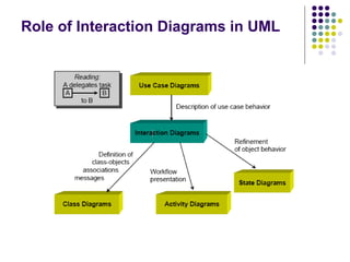 Role of Interaction Diagrams in UML
 
