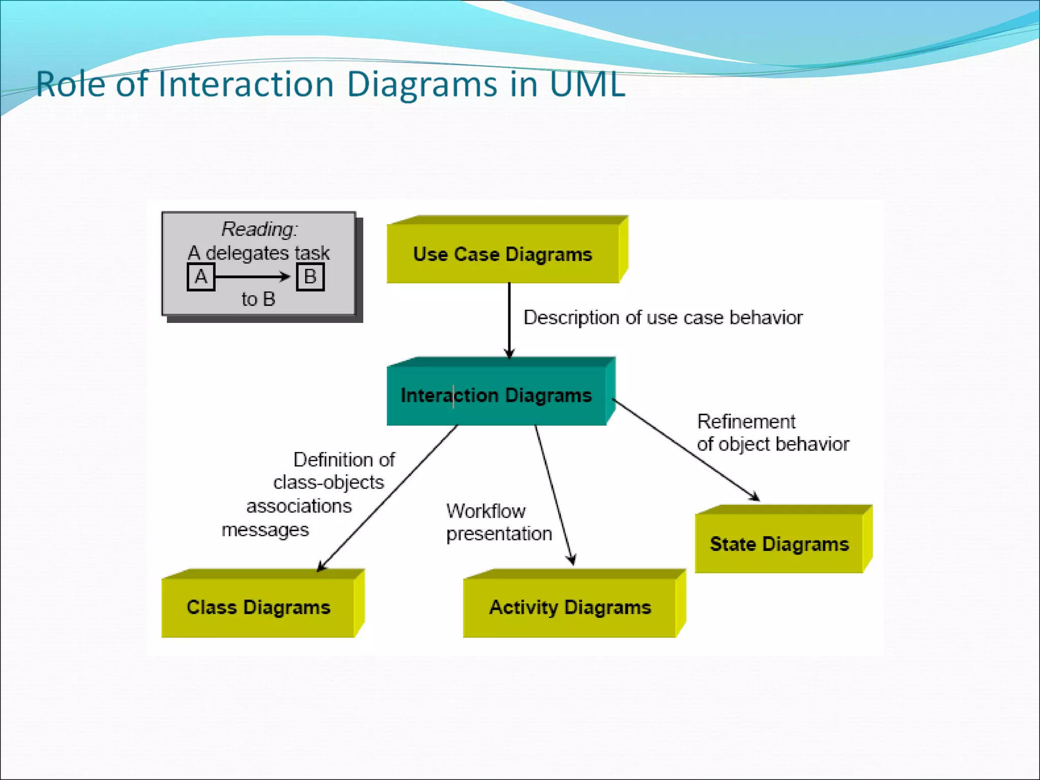 Ooad sequence diagram lecture | PPT
