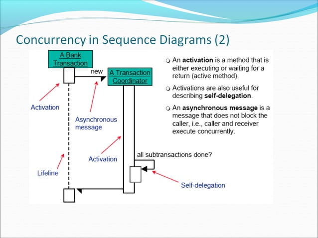 Ooad sequence diagram lecture