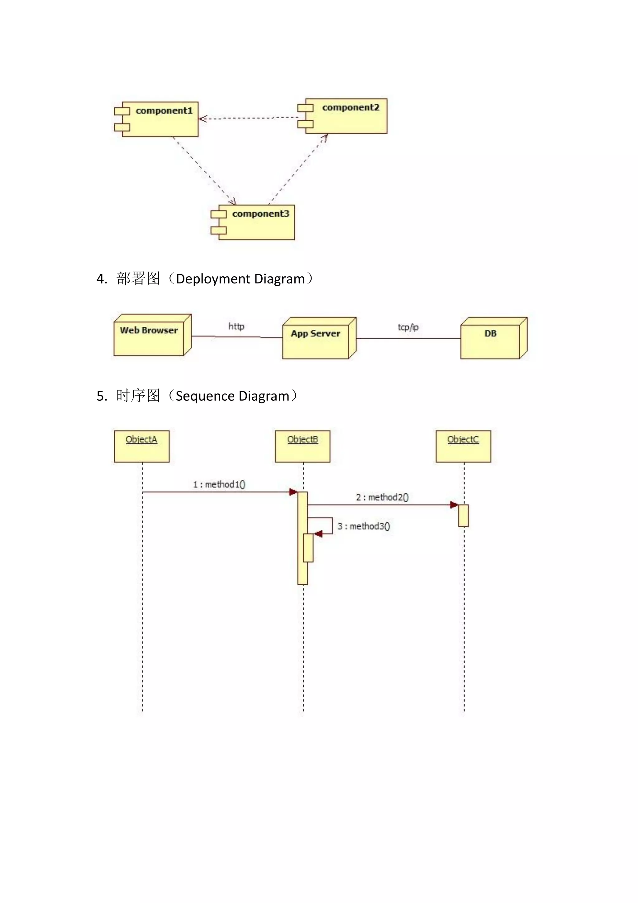 4. 部署图（Deployment Diagram） 5. 时序图（Sequence Diagram） 