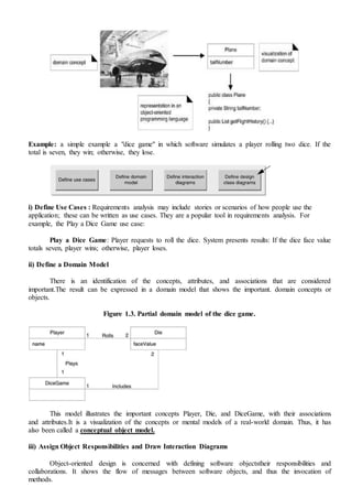 Example: a simple example a "dice game" in which software simulates a player rolling two dice. If the
total is seven, they win; otherwise, they lose.
i) Define Use Cases : Requirements analysis may include stories or scenarios of how people use the
application; these can be written as use cases. They are a popular tool in requirements analysis. For
example, the Play a Dice Game use case:
Play a Dice Game: Player requests to roll the dice. System presents results: If the dice face value
totals seven, player wins; otherwise, player loses.
ii) Define a Domain Model
There is an identification of the concepts, attributes, and associations that are considered
important.The result can be expressed in a domain model that shows the important. domain concepts or
objects.
Figure 1.3. Partial domain model of the dice game.
This model illustrates the important concepts Player, Die, and DiceGame, with their associations
and attributes.It is a visualization of the concepts or mental models of a real-world domain. Thus, it has
also been called a conceptual object model.
iii) Assign Object Responsibilities and Draw Interaction Diagrams
Object-oriented design is concerned with defining software objectstheir responsibilities and
collaborations. It shows the flow of messages between software objects, and thus the invocation of
methods.
 