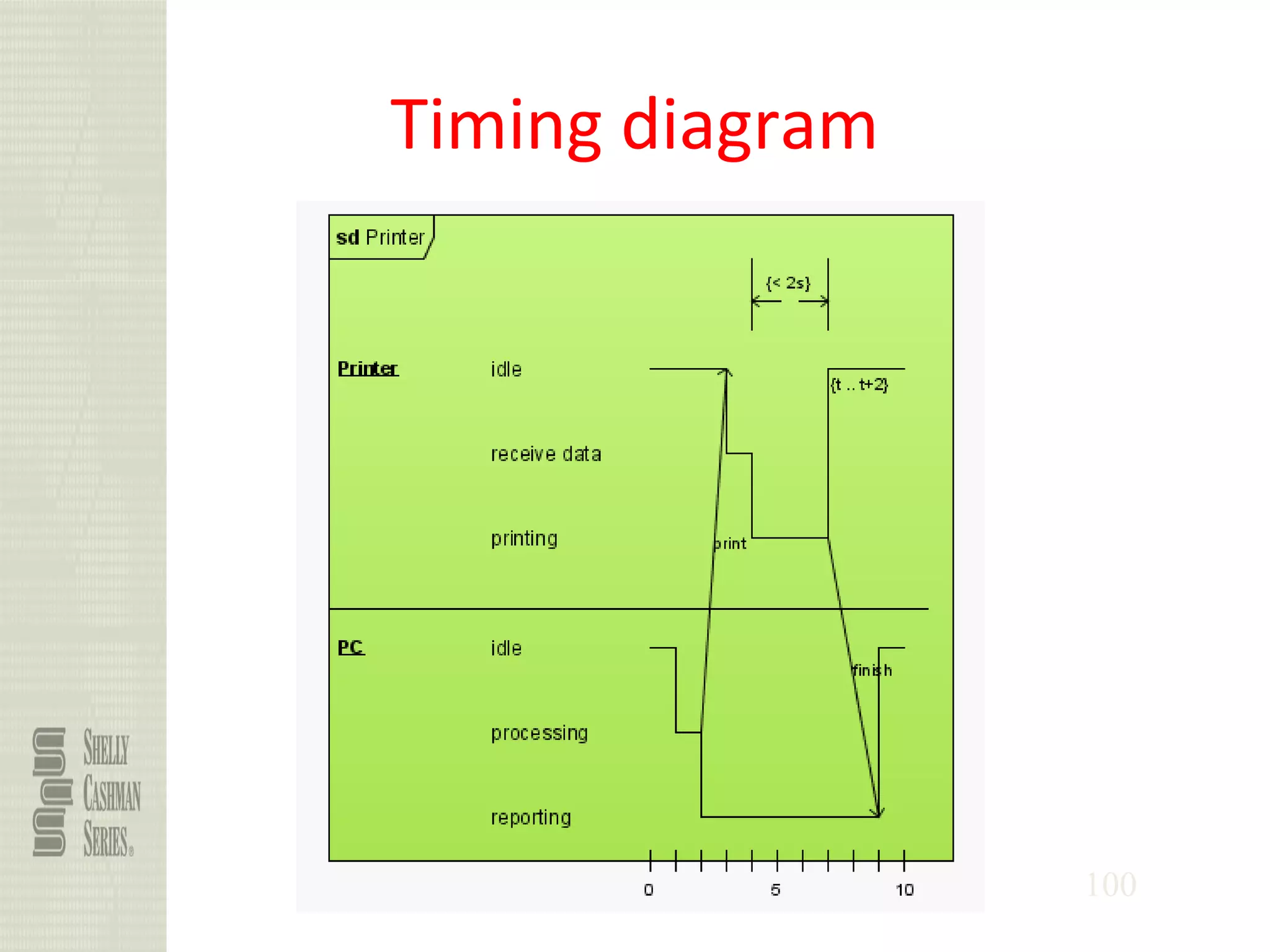 100
Timing diagram
 