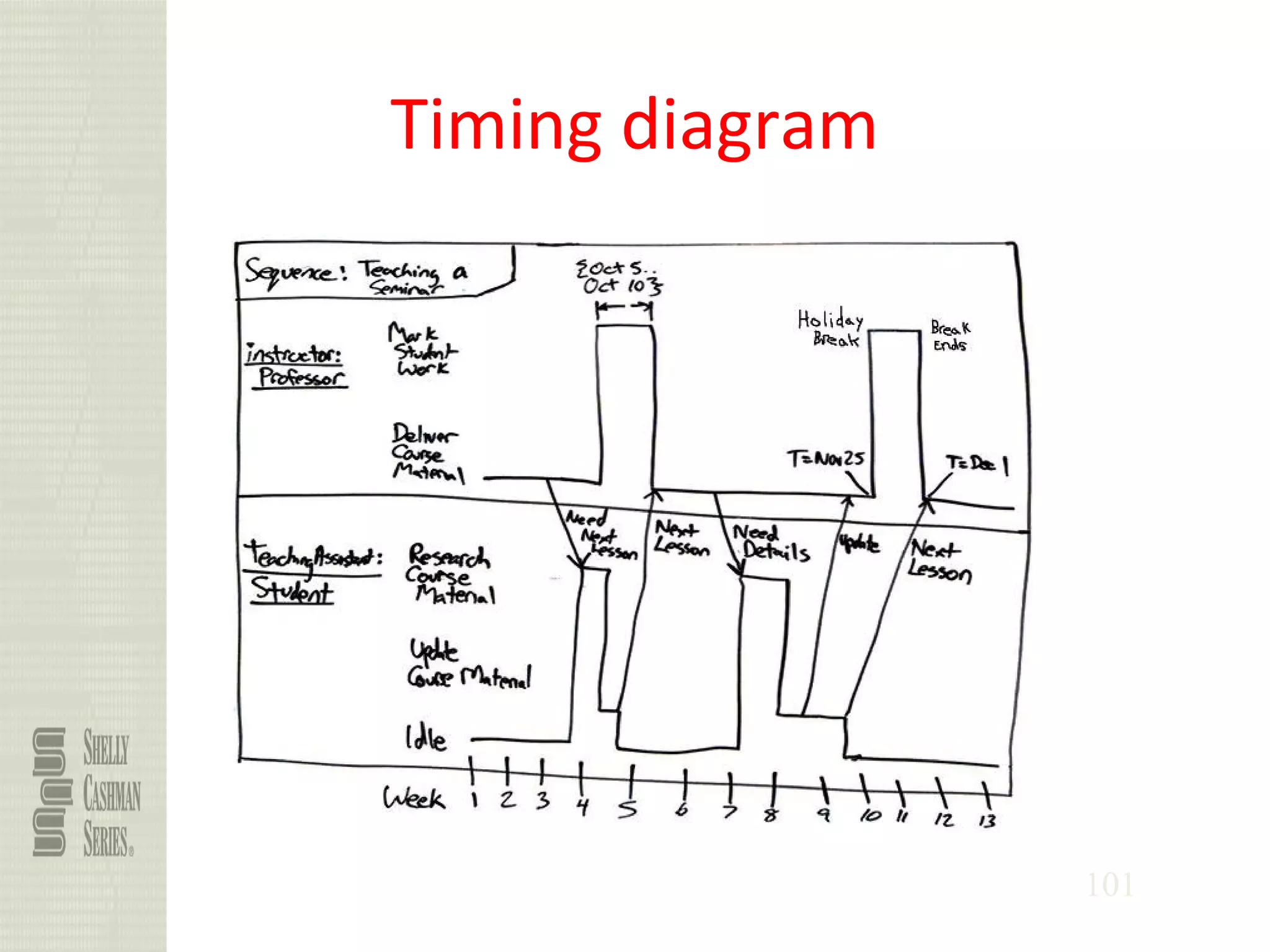 101
Timing diagram
 