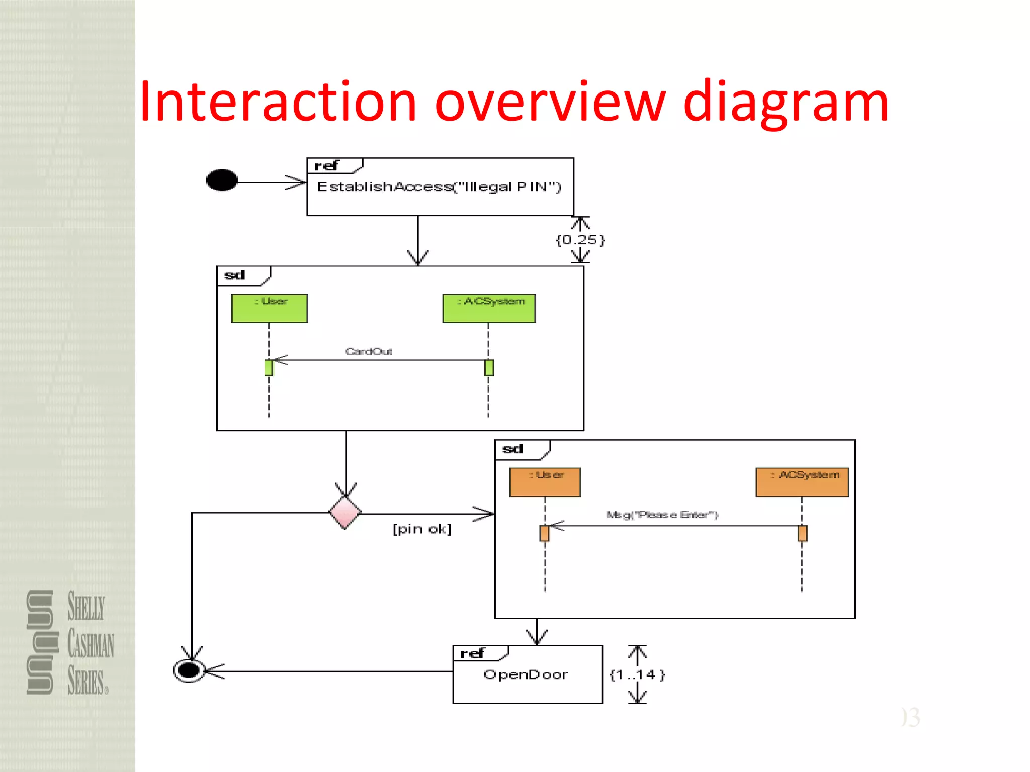 103
Interaction overview diagram
 